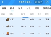 米兰体育报官网-包含深圳男篮胜负定性，球队稳定冲击前八的词条