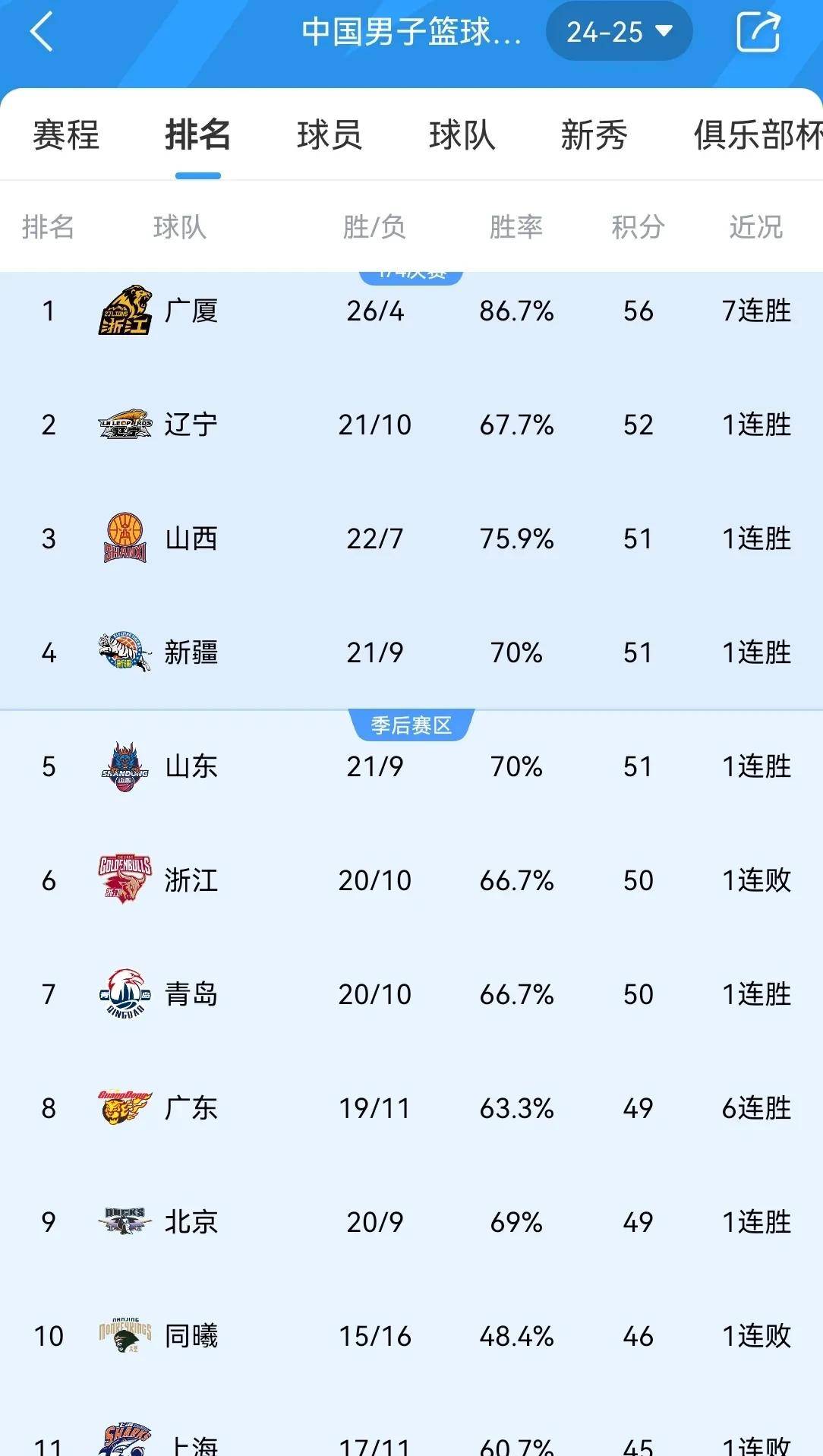 包含深圳男篮胜负定性，球队稳定冲击前八的词条